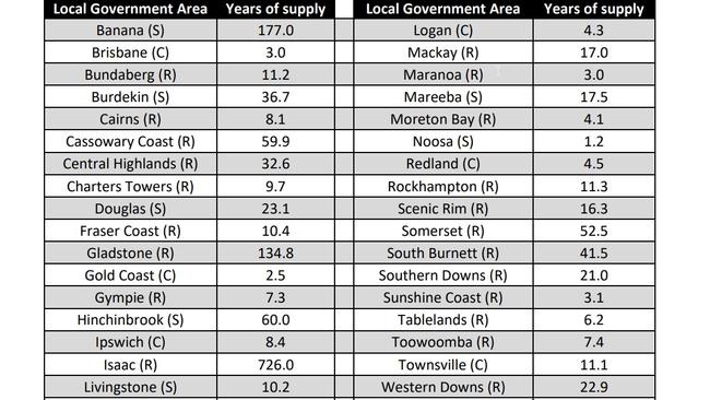 Home builders wanting to buy land should avoid the Gold Coast, Sunshine Coast, Noosa and Brisbane, while Logan, Redland, Maranoa and Moreton Bay were also areas where building land was expected to be in tight supply over the next three years. Isaac, in Central Queensland, Gladstone and Banana Shire offered the most land supply over the longest period, State Development Department data released this week showed.