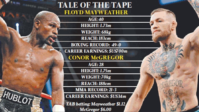 It’s a big reach advantage for McGregor, but a massive advantage in boxing experience for Mayweather.