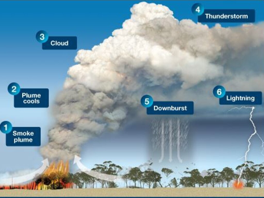 Pyrocumulonimbus cloud development. Picture: BOM.