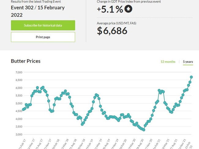 GDT Auction Butter price (Feb 16, 2022).