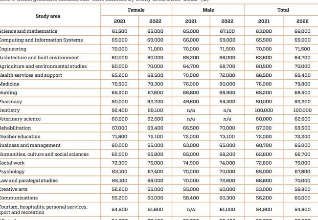 This graph shows the median full-time salaries by study area for 2021 and 2022. Picture: QILT Graduate Outcomes Survey