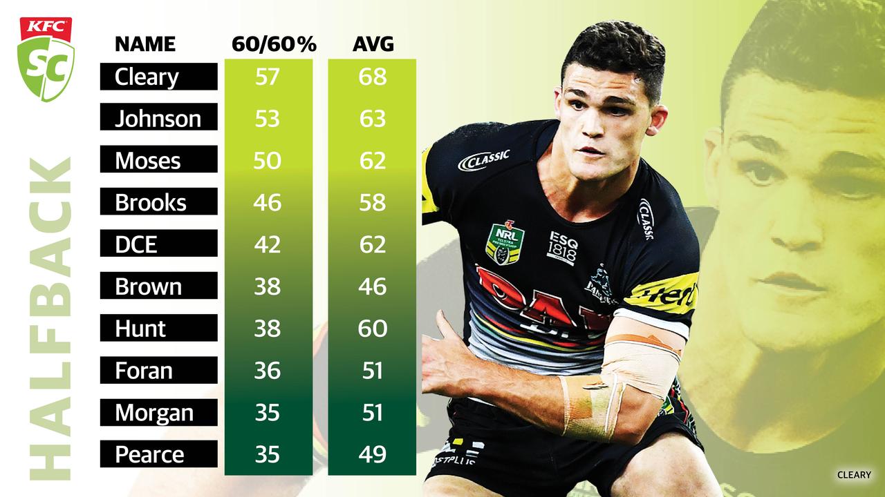 KFC SuperCoach NRL Mr Reliable: HFB