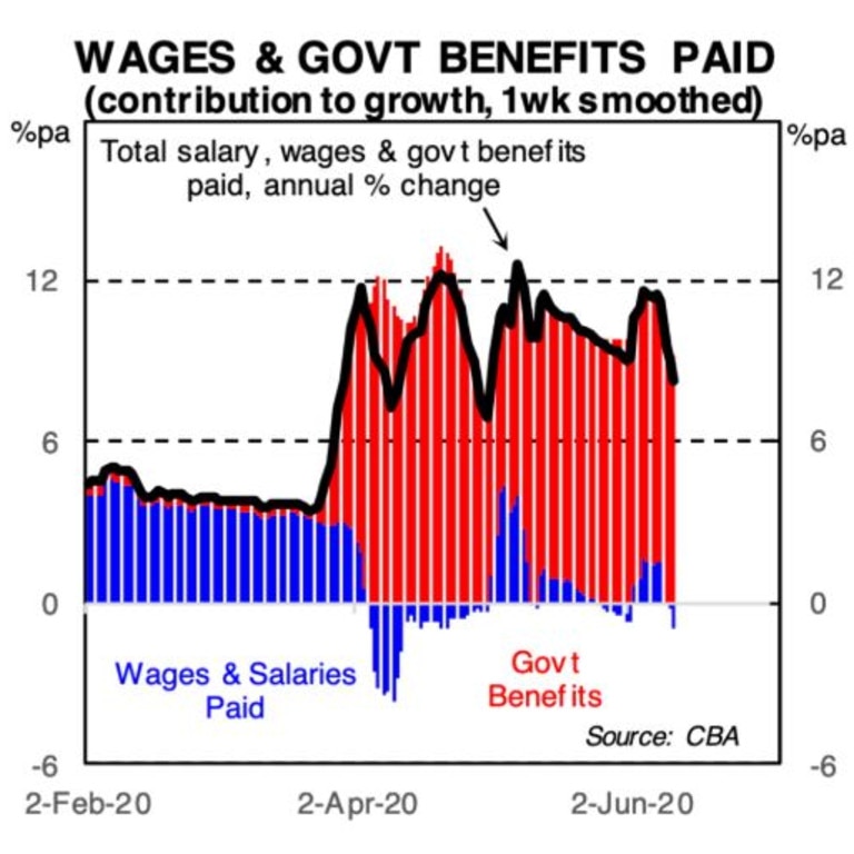 The rise in government benefits caused a surge in income. Picture: Supplied
