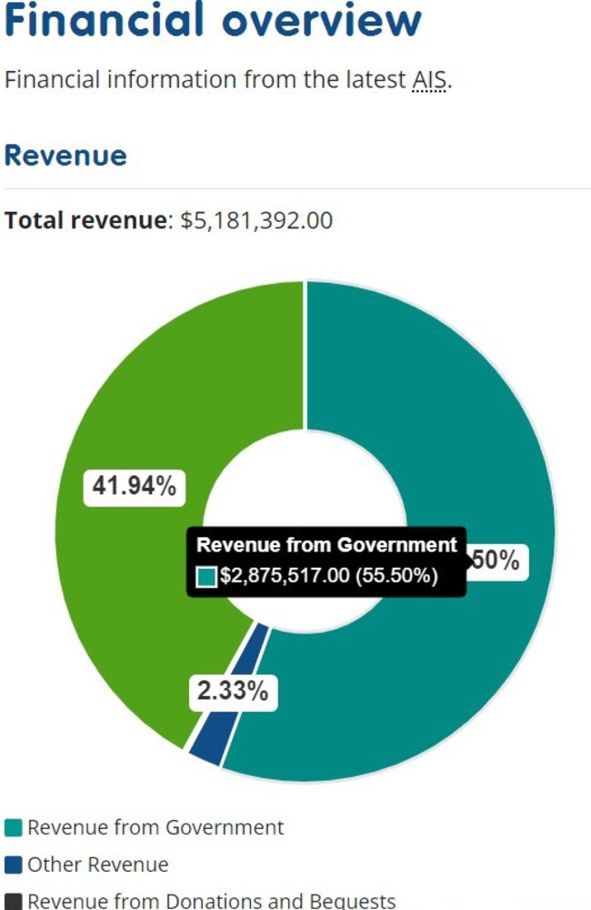 More than half (55 per cent) of the Rattler Railways Company’s reported revenue in 2022-23 came from government support, its latest financial documents show.