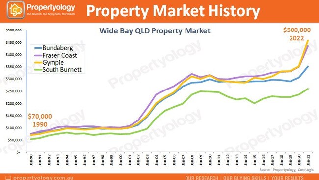 The property markets across the Wide Bay have jumped twice, with the latest being the sharpest rise.