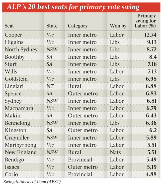 ALP's 20 best seats for primary vote swing.