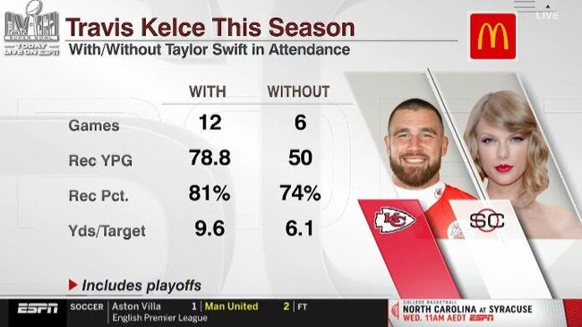 Travis Kelce's stats, Taylor's version.