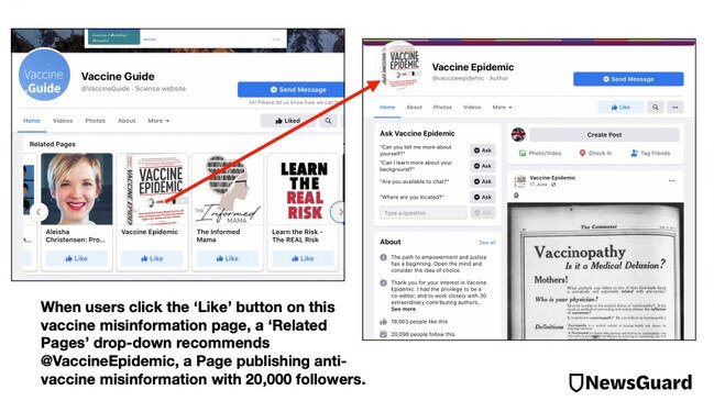 NewsGuard says Facebook activity encourages users to join new health misinformation groups. Image: NewsGuard