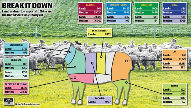 Lamb and mutton exports to China and the US in 2024 by cut.