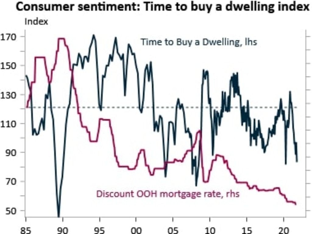 Despite the RBA cash rate sitting at a record low 0.1 per cent, in the past year the ‘Time to buy a dwelling index’ has plummeted.