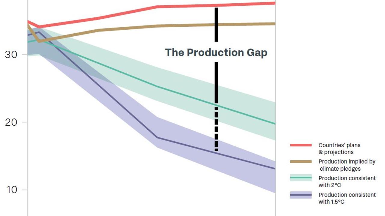 The difference between the production of fossil fuels consistent with keeping warming to 2C (green) and 1.5C (blue), and the production implied by climate pledges (yellow) and the countries’ actual plans and projections. Source: 2021 Production Gap Report