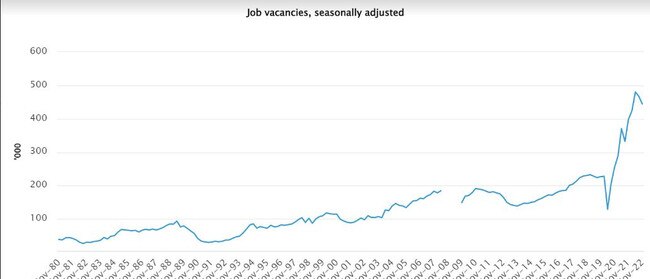 Job vacancies, seasonally adjusted.