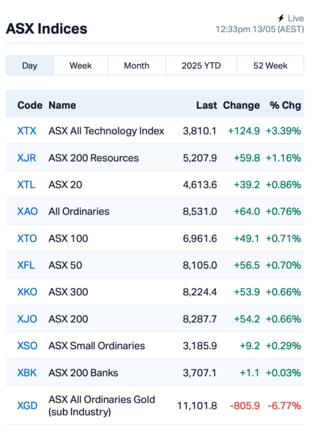 Source: Market Index