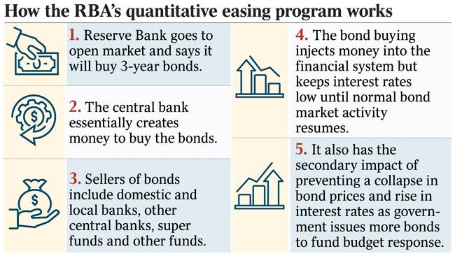 The RBA and federal government have made an admirable start to the necessary coronavirus recovery packages.