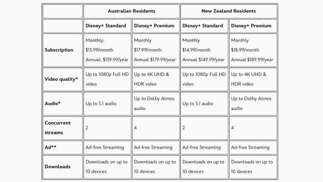 How the Disney+ changes will affect you. Source: Disney