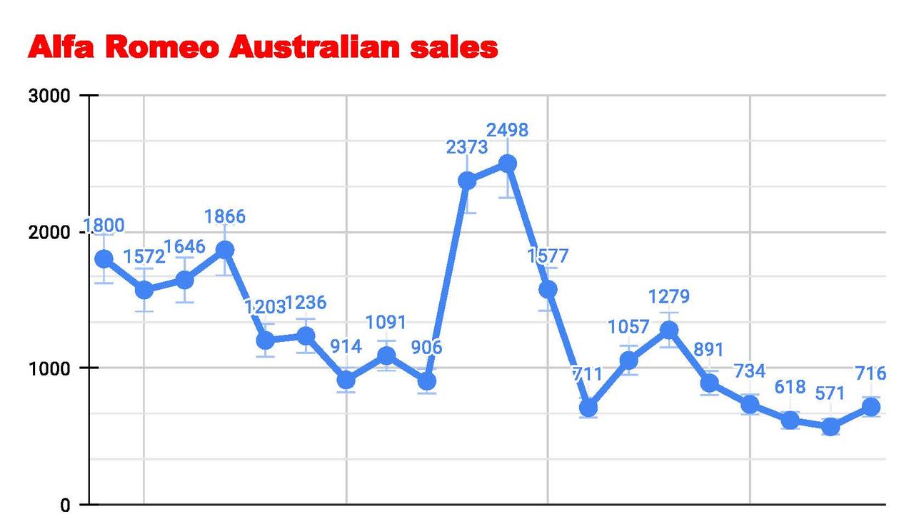 Alfa Romeo sales over two decades chart.