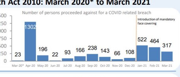 Breakdown by month of number of people dealt with by police including by fine or court notice.