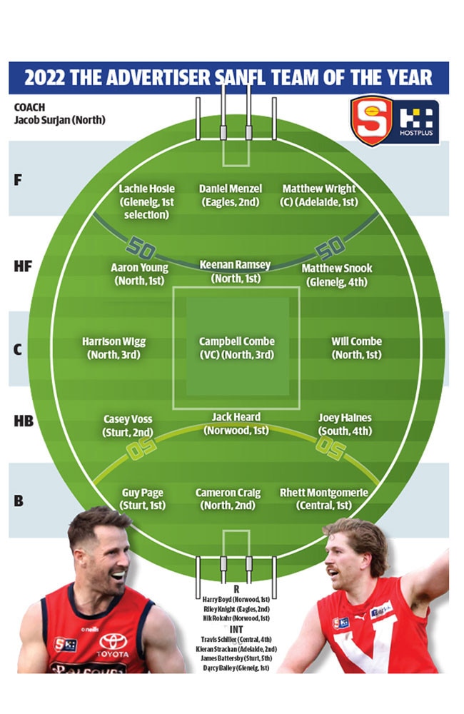 The Advertiser's 2022 SANFL Team of the Year.