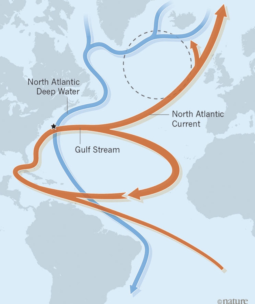 The deepwater return flows start from three branches that merge into the North Atlantic Deep Water.