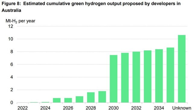 Proposed hydrogen output in Australia. Source: Bloomberg/NEF