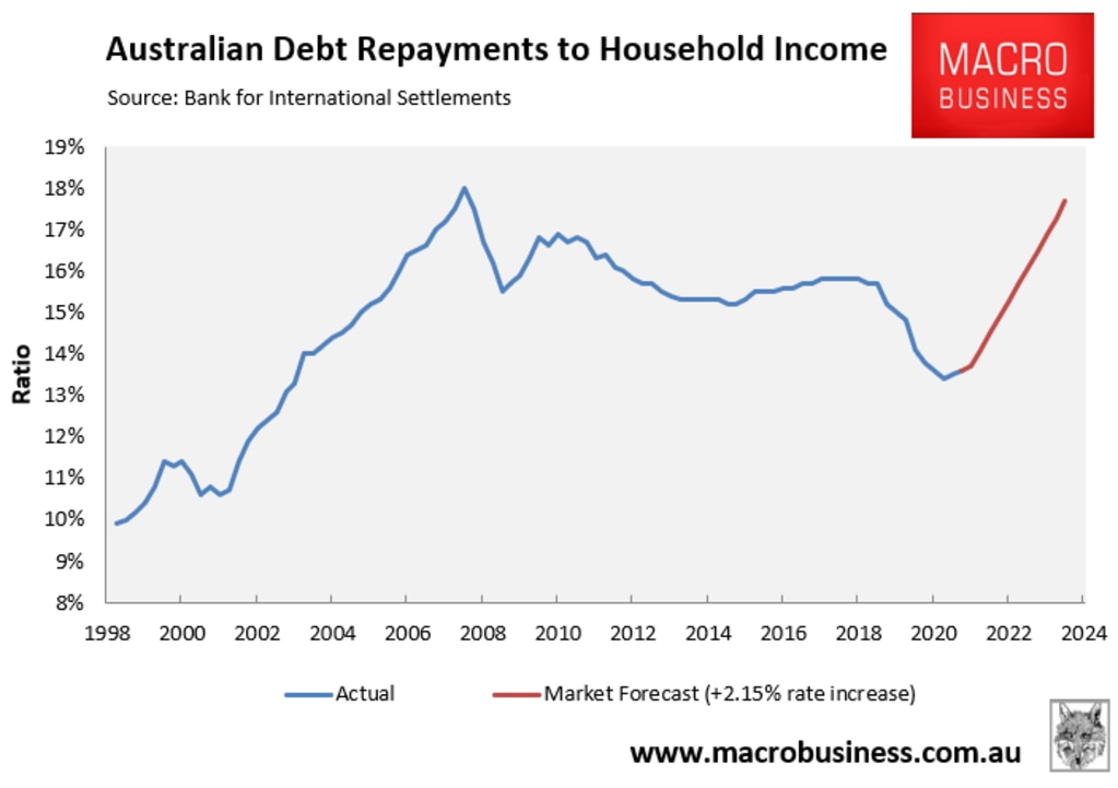 For the average Sydney buyer, median monthly repayments would rise by a whopping $1,141, whereas they would rise by $818 in Melbourne. Graphic: Supplied