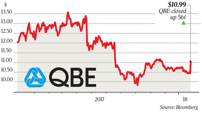 WEB Business QBE share price