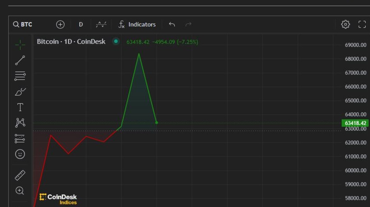 Bitcoin briefly surged past US$69,000 in new all-time high. Picture: CoinDesk