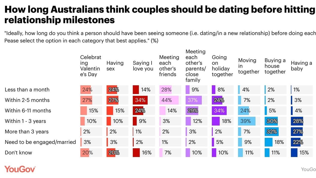 Here's what we think about relationship milestones. Picture: YouGov