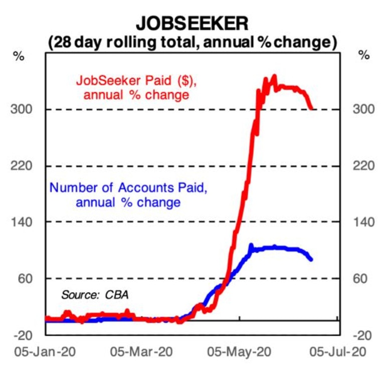 Graph showing JobSeeker payments from January to July 2020.