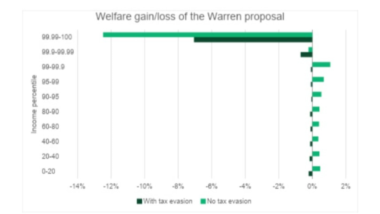 Welfare gain/loss of the Warren proposal. Picture: Supplied