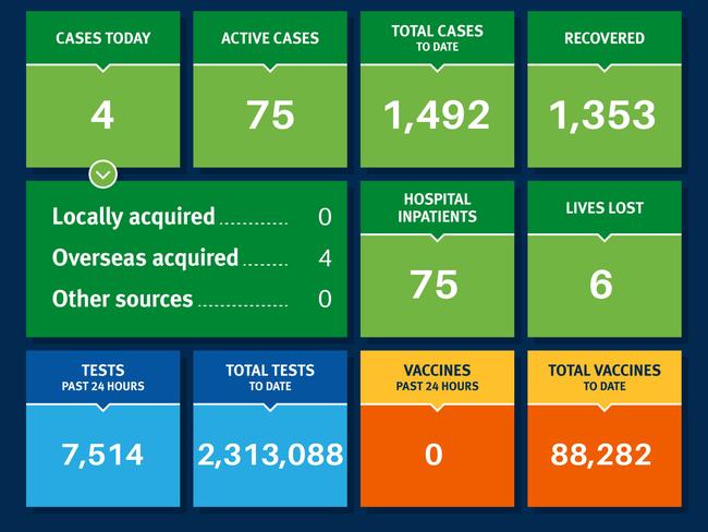 Vaccine hubs controlled by Queensland Health didn’t administer any jabs last Sunday.