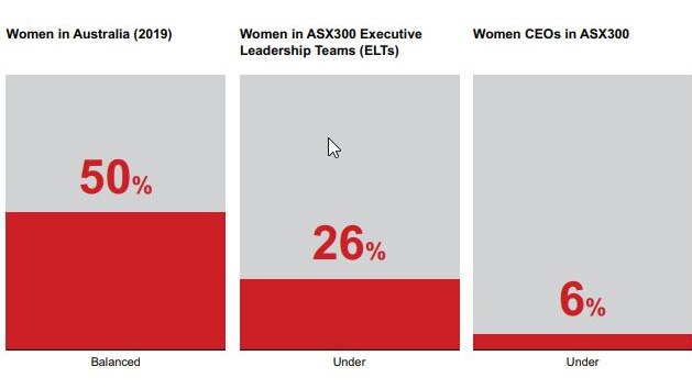 Women are underrepresented in leadership positions. Picture: Chief Executive Women