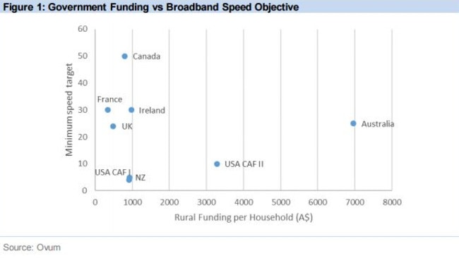 NBN commissioned report aims to spruik high level of NBN investment in rural Australia.