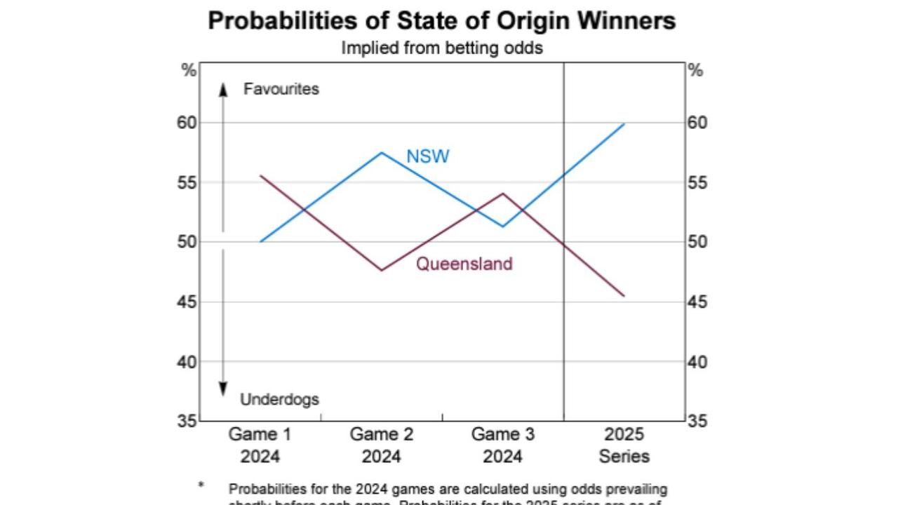 From Mr Hauser’s speech, a chart demonstrating overconfidence. Picture: rba.gov.au