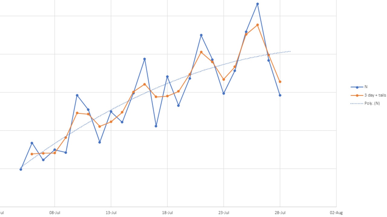 Graph of Victoria's coronavirus cases from July 3. Source: Tony Blakely