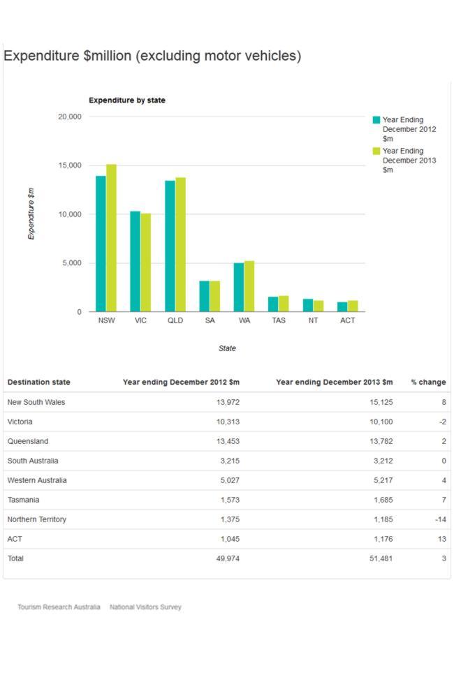 Source: Tourism Research Australia