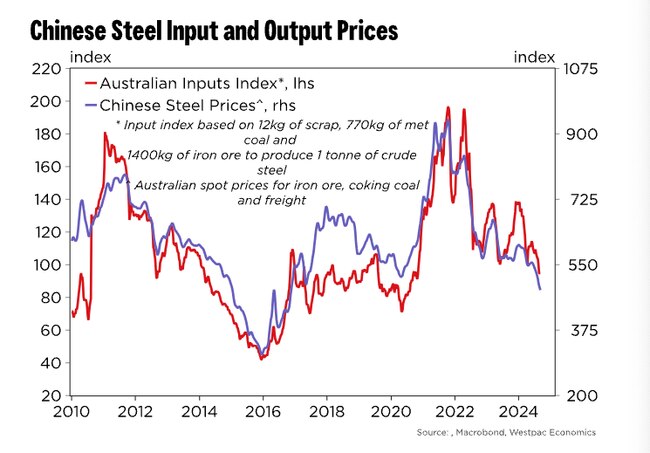 Steel industry inputs have seen falling demand since 2022. Pic: Westpac