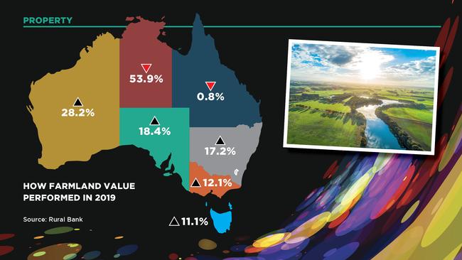 Australian farms are proving to be wise investments.