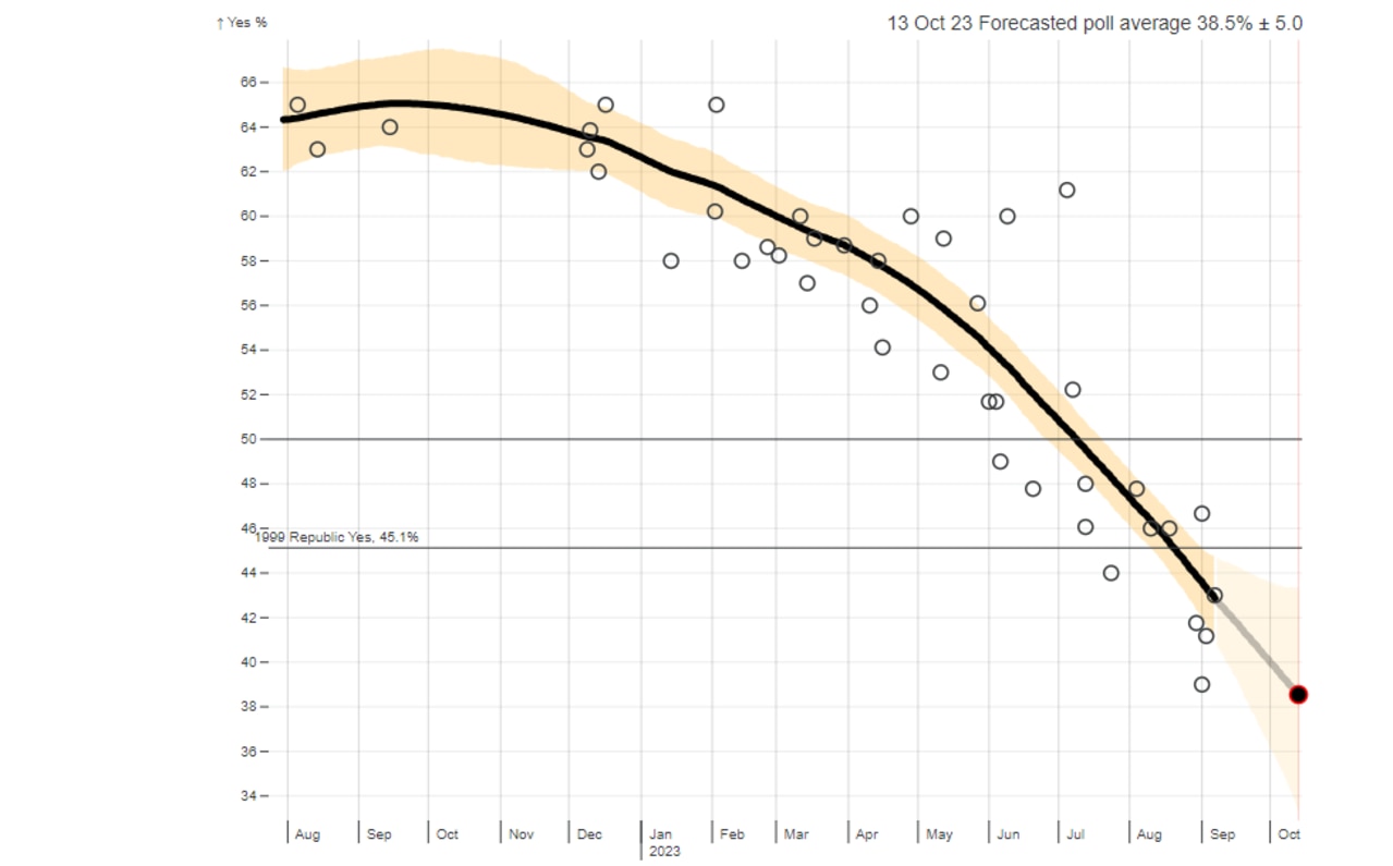 Simon Jackman's model forecast the poll average on October 14 as 38.4 per cent (± five per cent). Source: Simon Jackman