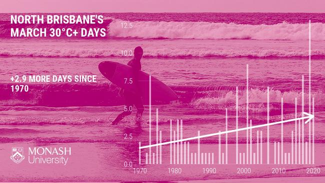 North Brisbane experiences around three more March days reaching 30 degrees compared to 50 years ago. North Lakes, 4 March 2021, Source: Monash University.