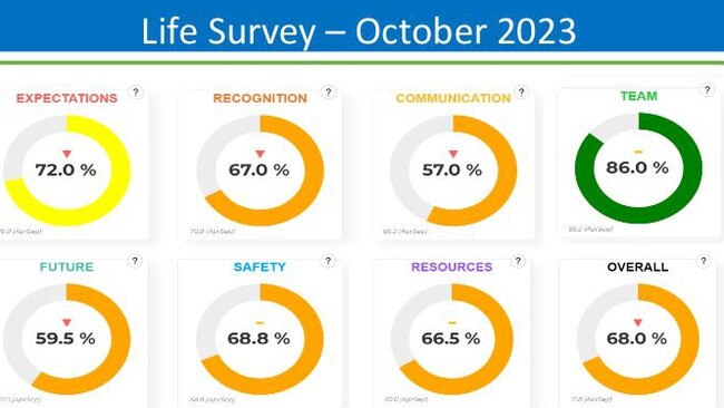 Results of the City of Palmerston’s most recent staff engagement survey, taken in October 2023. Picture: Supplied