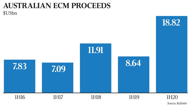 equity capital markets graph Q2 2020