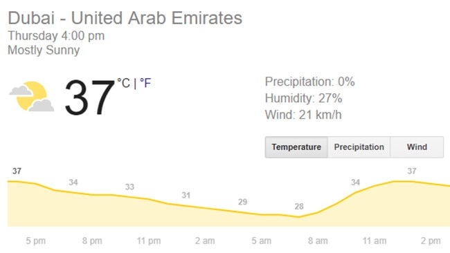 The temperature in Dubai right now as Usman Khawaja and Tim Paine attempt to bat Australia to a draw against Pakistan.