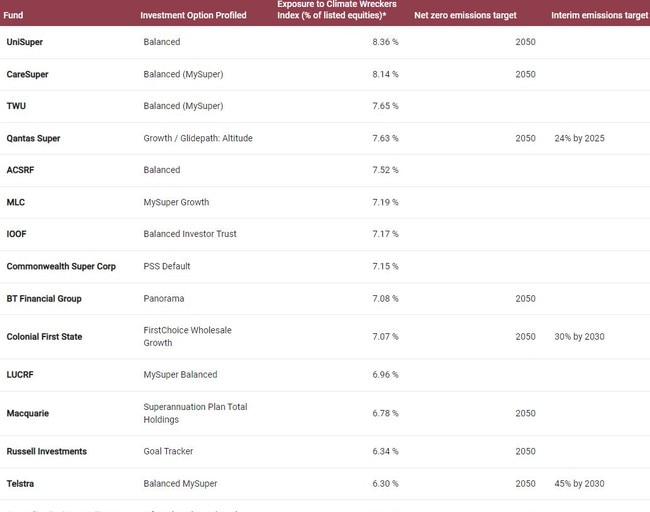 Some of the top super funds on Market Forces' Climate Wreckers Index, showing which companies had the most exposure to major fossil fuel groups.