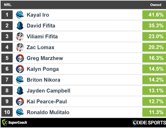 Most-owned NRL SuperCoach players on Sunday.