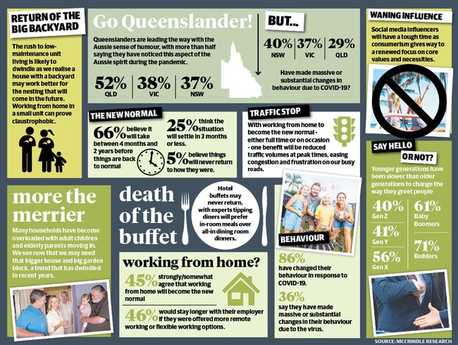 Queenslanders can expect major and often positive changes after the coronavirus pandemic.