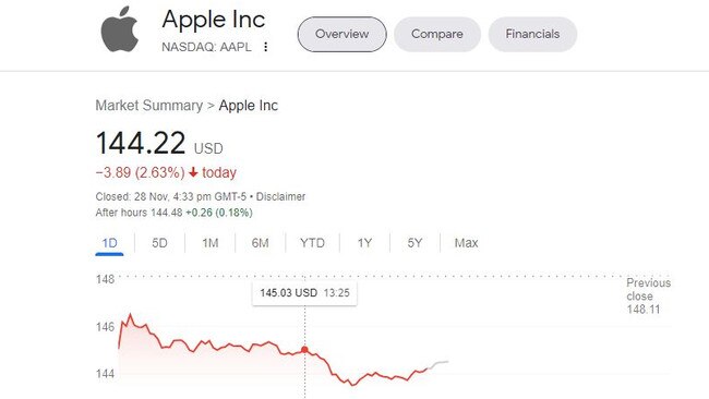 Apple shares have tanked. Picture: S & P 500