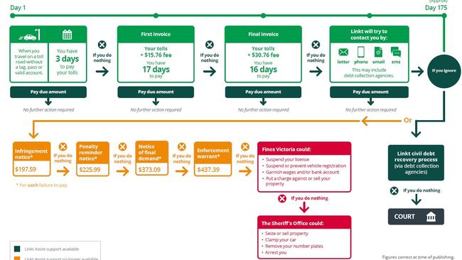 Transurban will begin to fine drivers from three days after their unpaid commute. Picture: Linkt