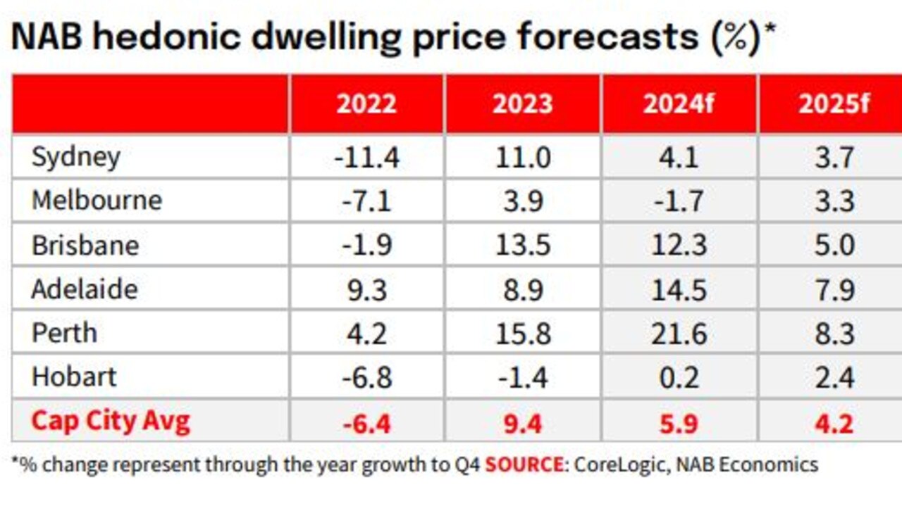 NAB expects capital city dwelling growth to sit at 5.9pc in 2024 and then slow.