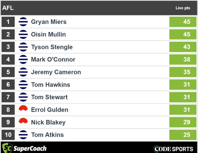 Quarter-time Swans v Cats SuperCoach leaders.